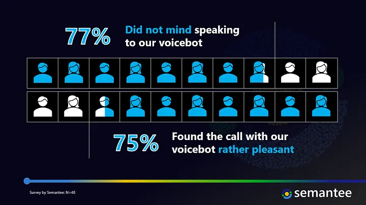Automating mundane, repetitive calls with AI